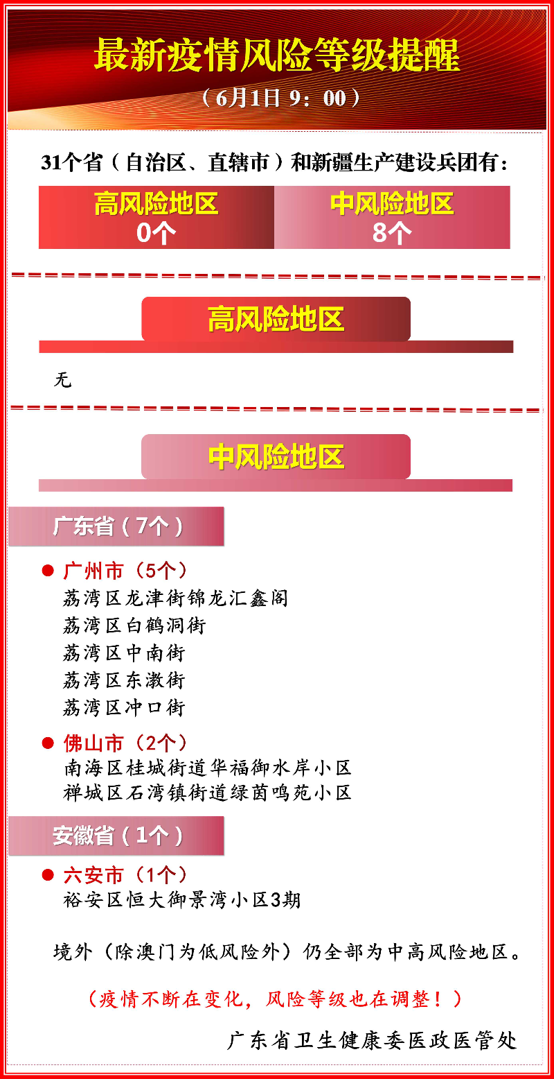 最新疫情风险等级提醒6月1日900